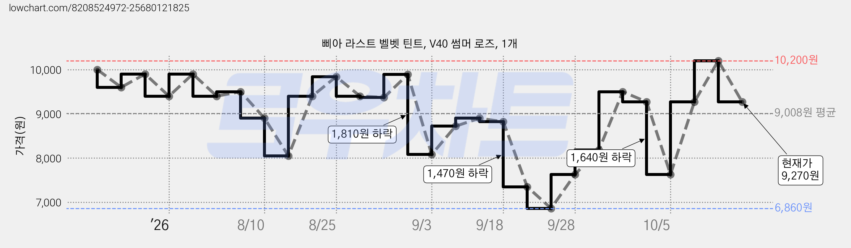 삐아 라스트 벨벳 틴트, V40 썸머 로즈, 1개 가격 변동 차트, 현재가 9,270원, 관측 최저가 6,860원