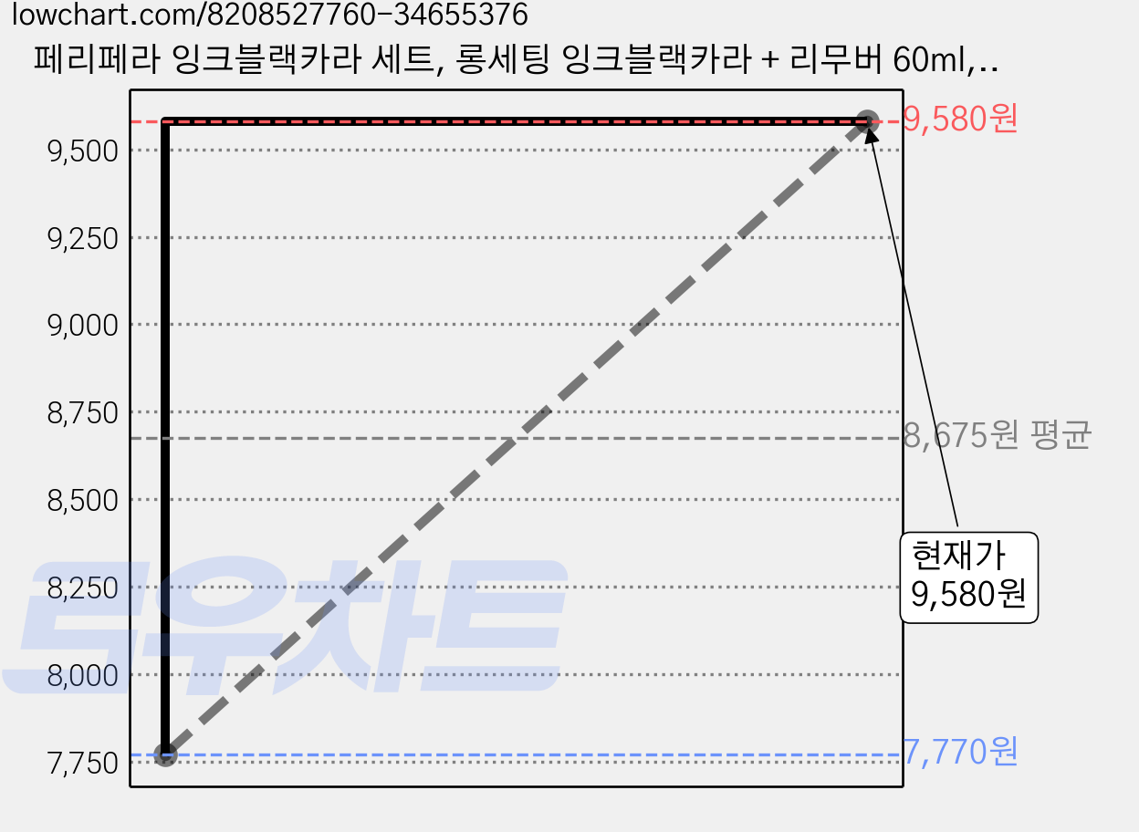 페리페라 잉크블랙카라 세트, 롱세팅 잉크블랙카라 + 리무버 60ml, 1세트 가격 변동 차트, 현재가 9,580원, 관측 최저가 7,770원