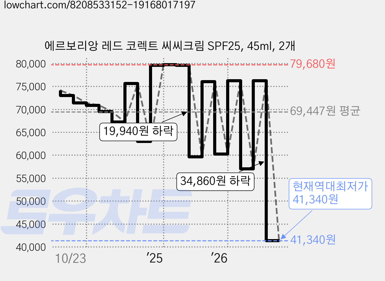 에르보리앙 레드 코렉트 씨씨크림 SPF25, 45ml, 2개 가격 변동 차트, 현재가 41,340원, 역대최저가