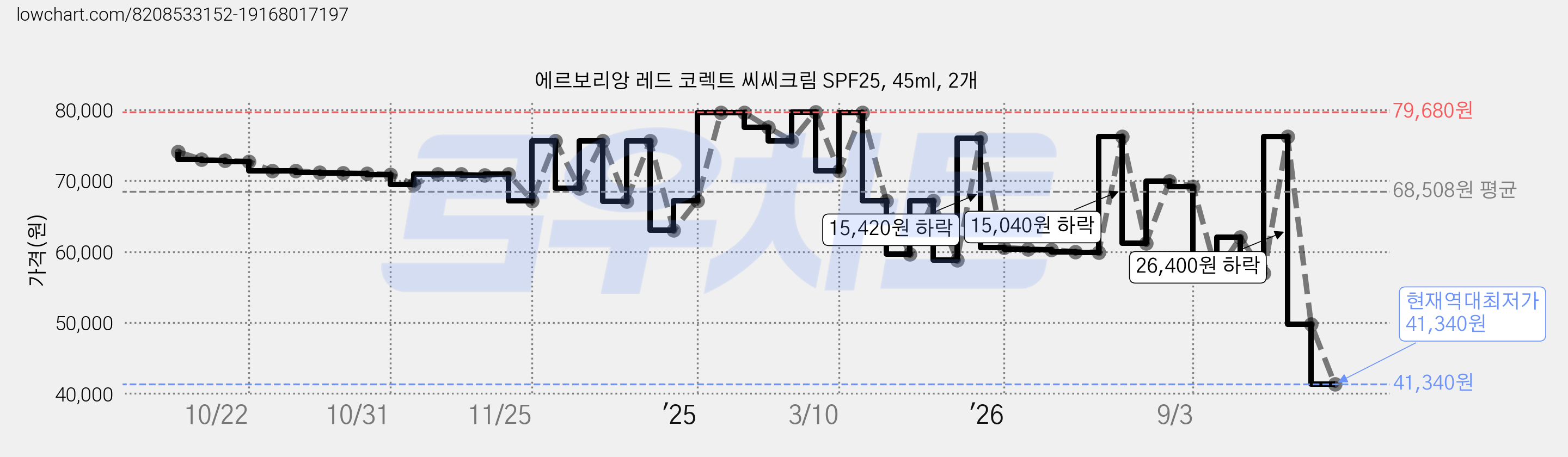 에르보리앙 레드 코렉트 씨씨크림 SPF25, 45ml, 2개 가격 변동 차트, 현재가 41,340원, 역대최저가