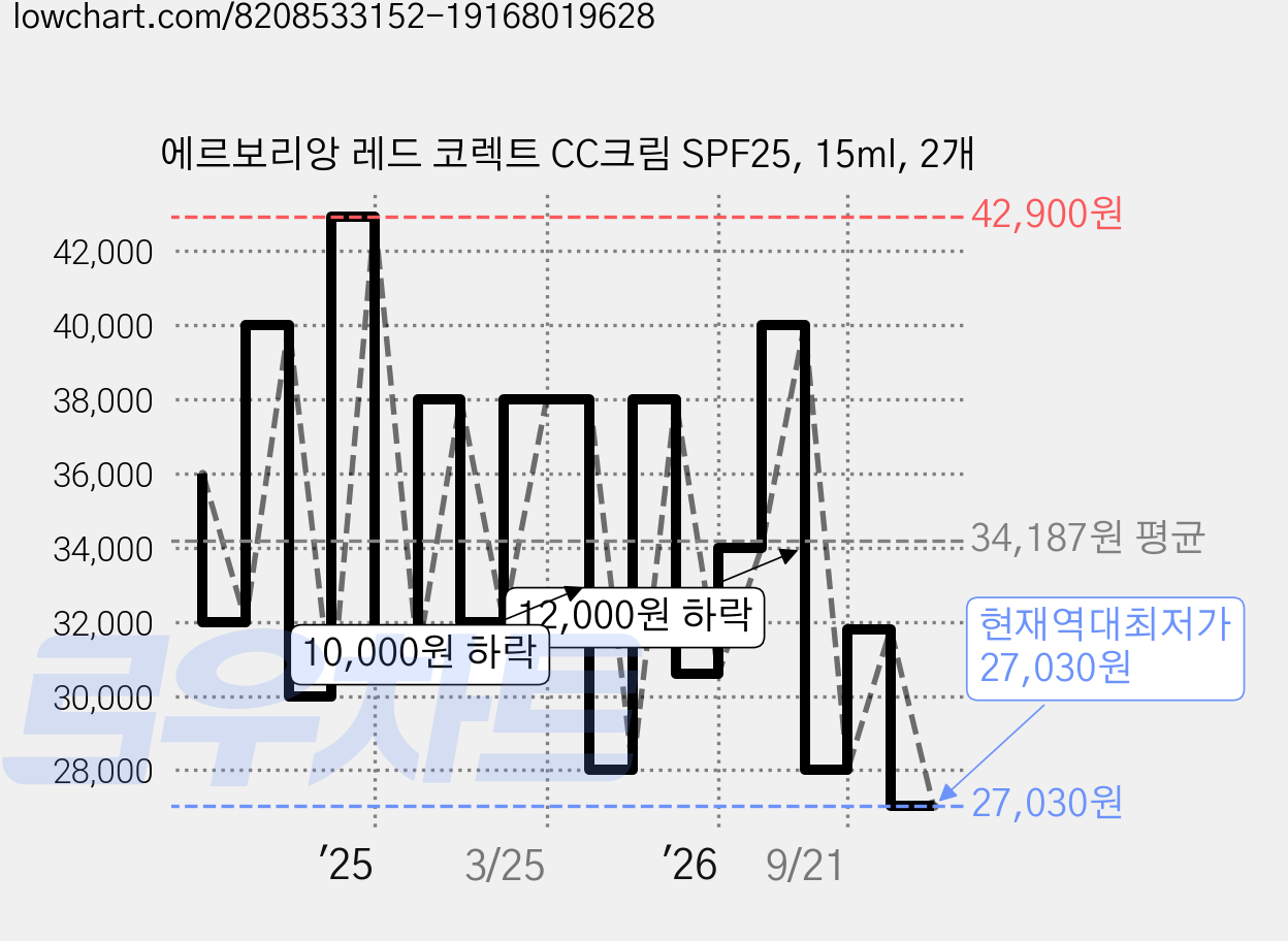 에르보리앙 레드 코렉트 CC크림 SPF25, 15ml, 2개 가격 변동 차트, 현재가 27,030원, 역대최저가