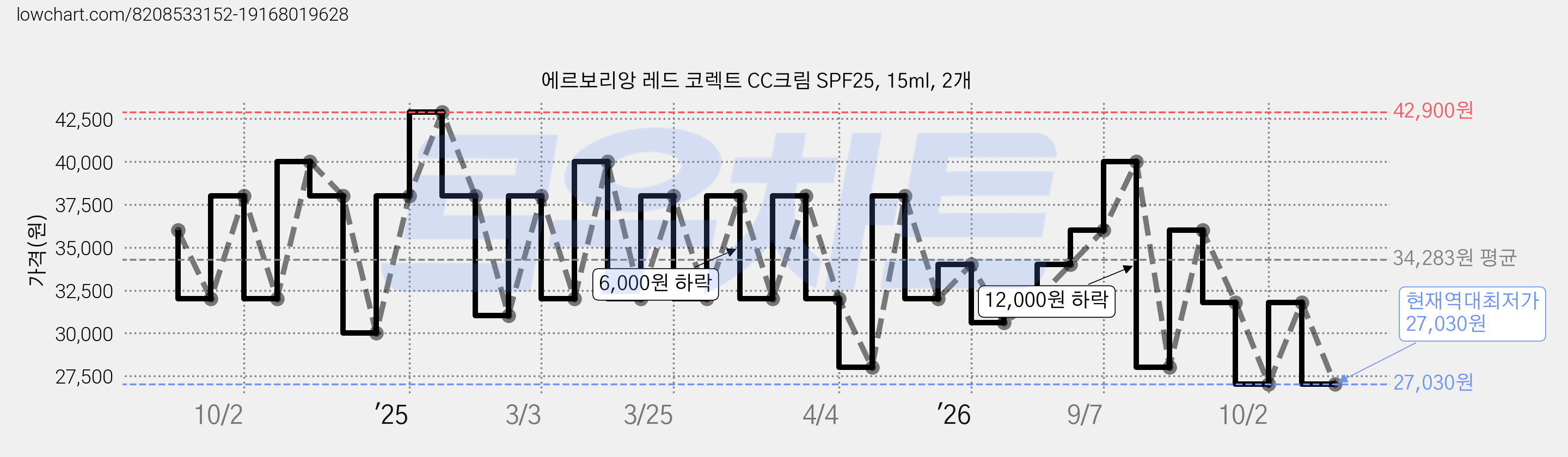 에르보리앙 레드 코렉트 CC크림 SPF25, 15ml, 2개 가격 변동 차트, 현재가 27,030원, 역대최저가