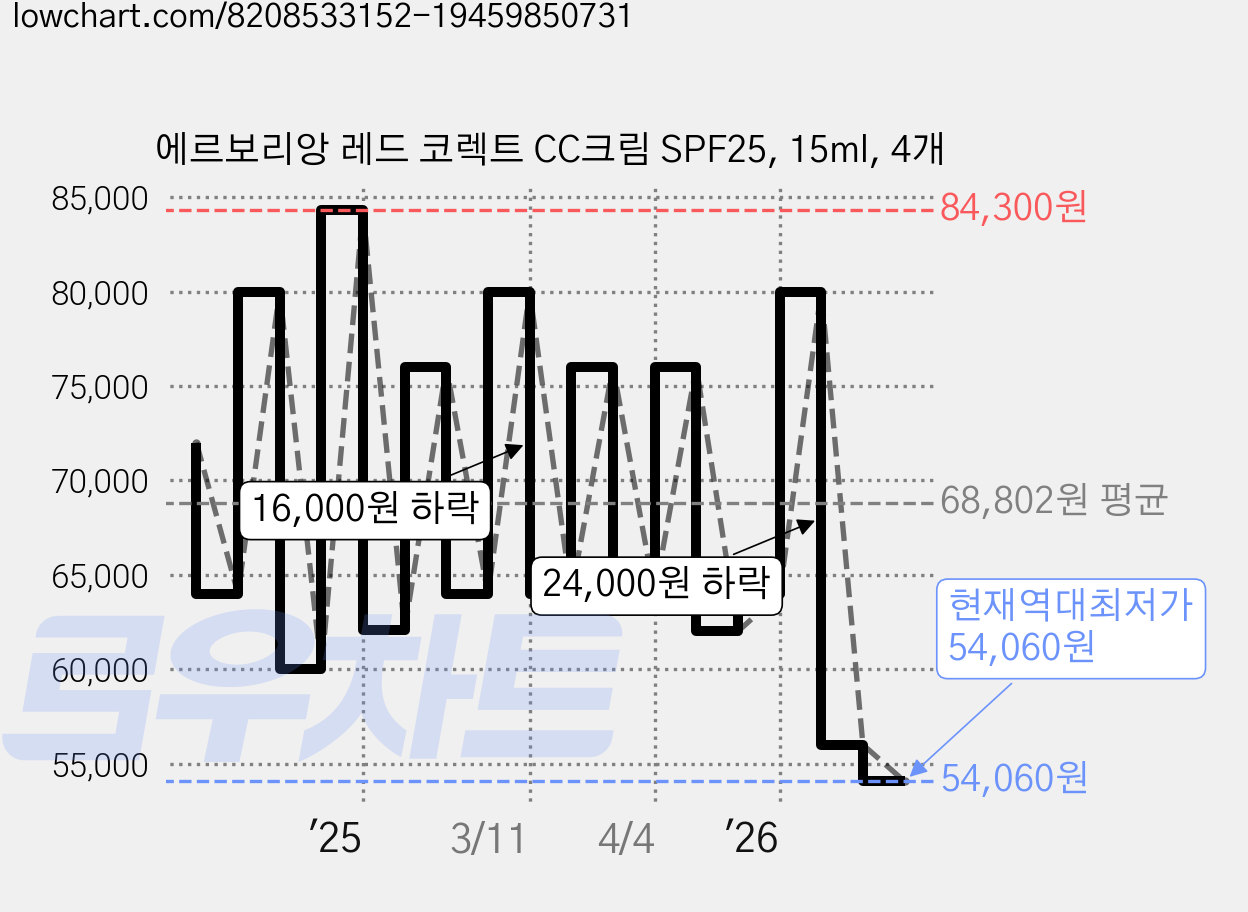 에르보리앙 레드 코렉트 CC크림 SPF25, 15ml, 4개 가격 변동 차트, 현재가 54,060원, 역대최저가