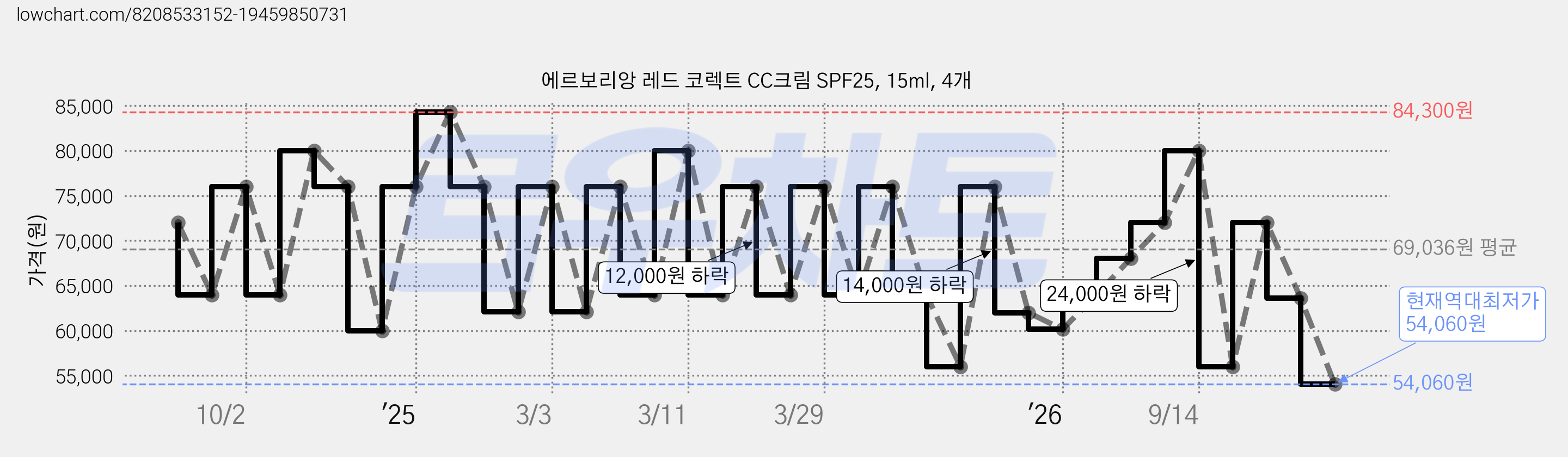 에르보리앙 레드 코렉트 CC크림 SPF25, 15ml, 4개 가격 변동 차트, 현재가 54,060원, 역대최저가
