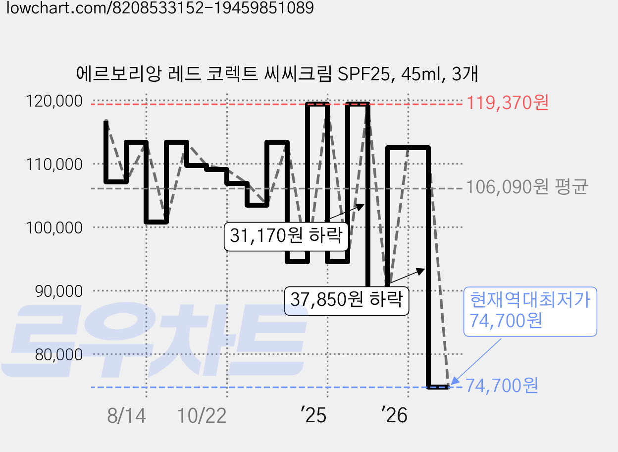 에르보리앙 레드 코렉트 씨씨크림 SPF25, 45ml, 3개 가격 변동 차트, 현재가 74,700원, 역대최저가