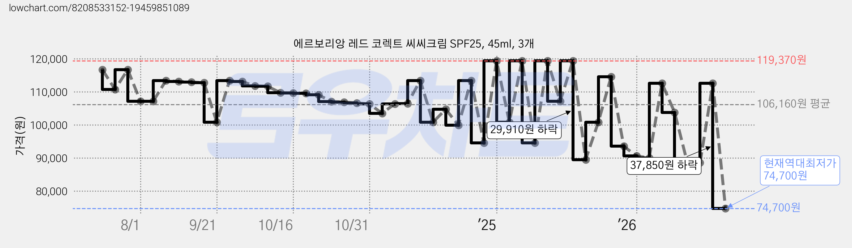 에르보리앙 레드 코렉트 씨씨크림 SPF25, 45ml, 3개 가격 변동 차트, 현재가 74,700원, 역대최저가