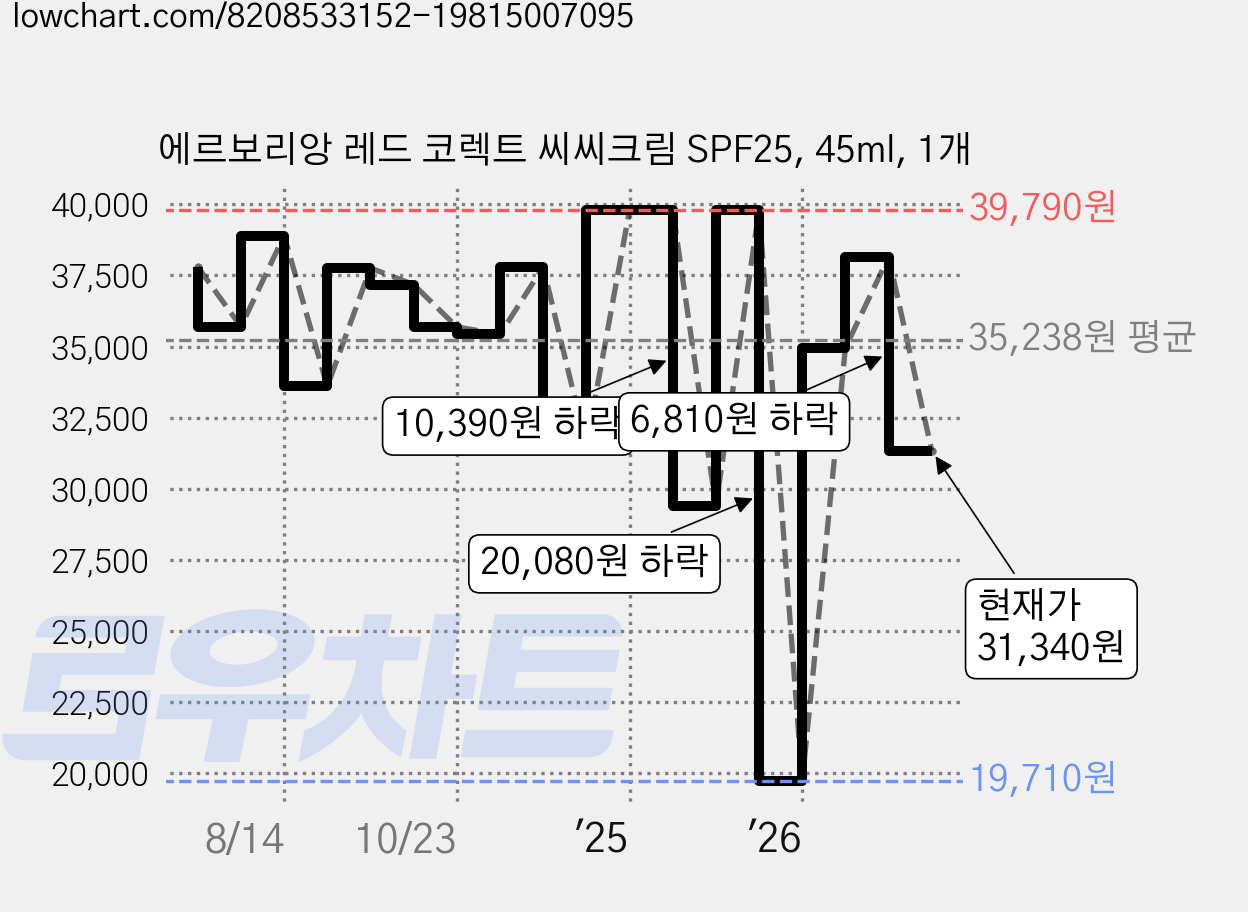에르보리앙 레드 코렉트 씨씨크림 SPF25, 45ml, 1개 가격 변동 차트, 현재가 31,340원, 관측 최저가 19,710원