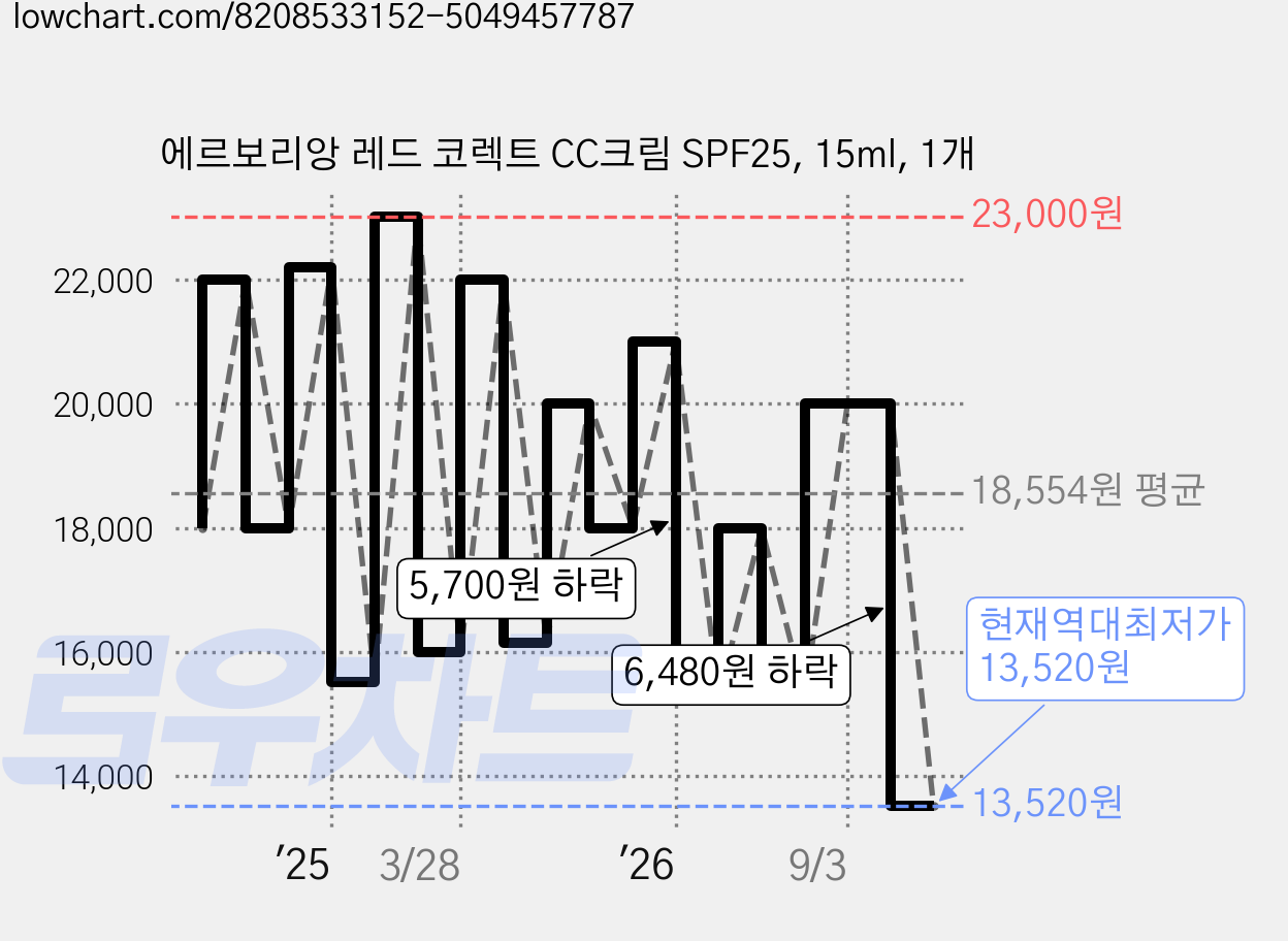 에르보리앙 레드 코렉트 CC크림 SPF25, 15ml, 1개 가격 변동 차트, 현재가 13,520원, 역대최저가