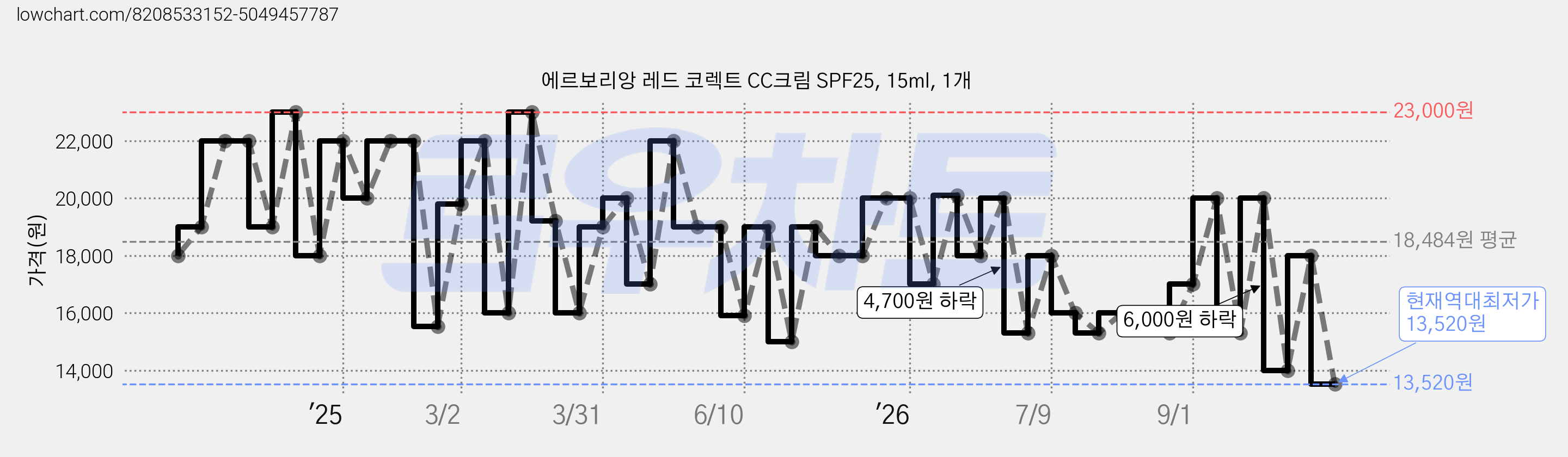 에르보리앙 레드 코렉트 CC크림 SPF25, 15ml, 1개 가격 변동 차트, 현재가 13,520원, 역대최저가