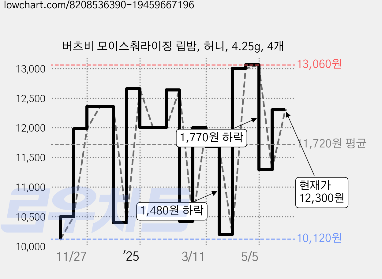 버츠비 모이스춰라이징 립밤, 허니, 4.25g, 4개 가격 변동 차트, 현재가 12,300원, 관측 최저가 9,500원
