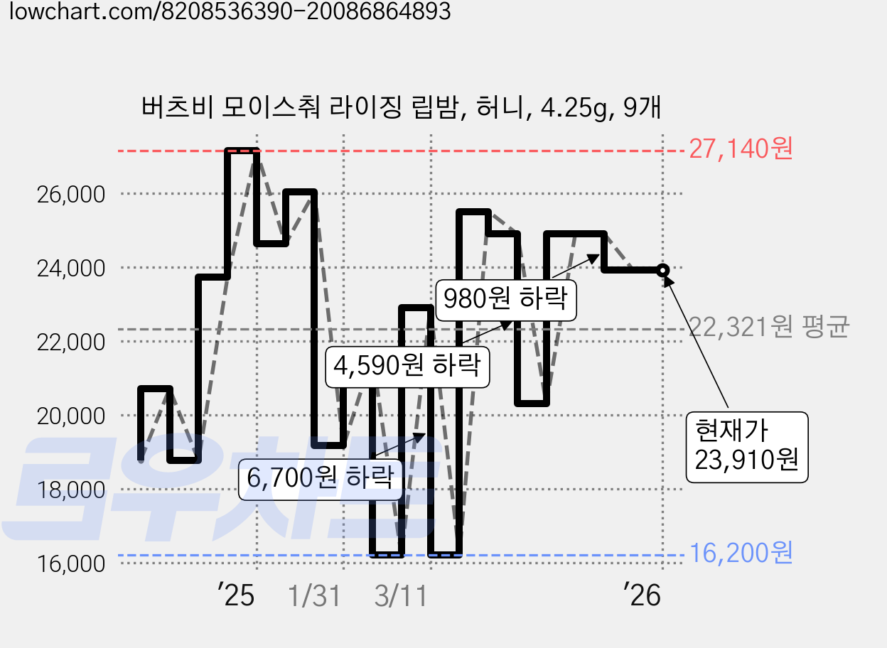 버츠비 모이스춰 라이징 립밤, 허니, 4.25g, 9개 가격 변동 차트, 현재가 23,910원, 관측 최저가 16,200원