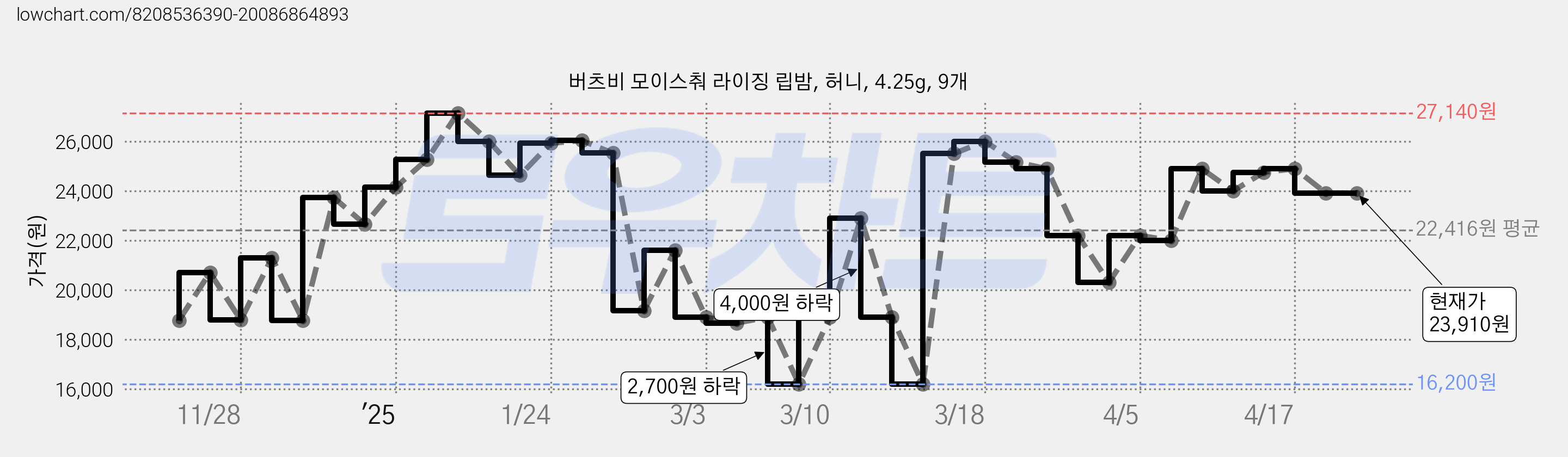 버츠비 모이스춰 라이징 립밤, 허니, 4.25g, 9개 가격 변동 차트, 현재가 23,910원, 관측 최저가 16,200원