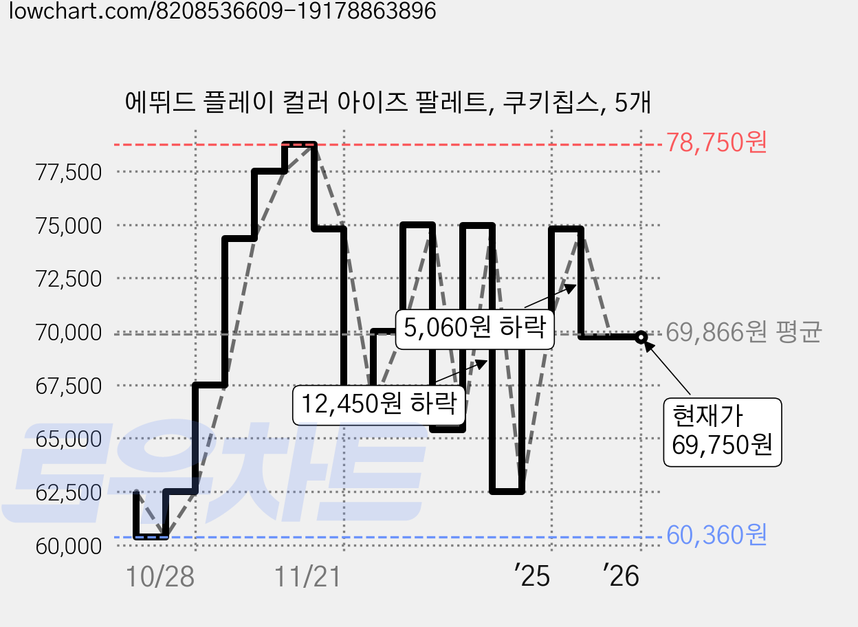 에뛰드 플레이 컬러 아이즈 팔레트, 쿠키칩스, 5개 가격 변동 차트, 현재가 69,750원, 역대최저가