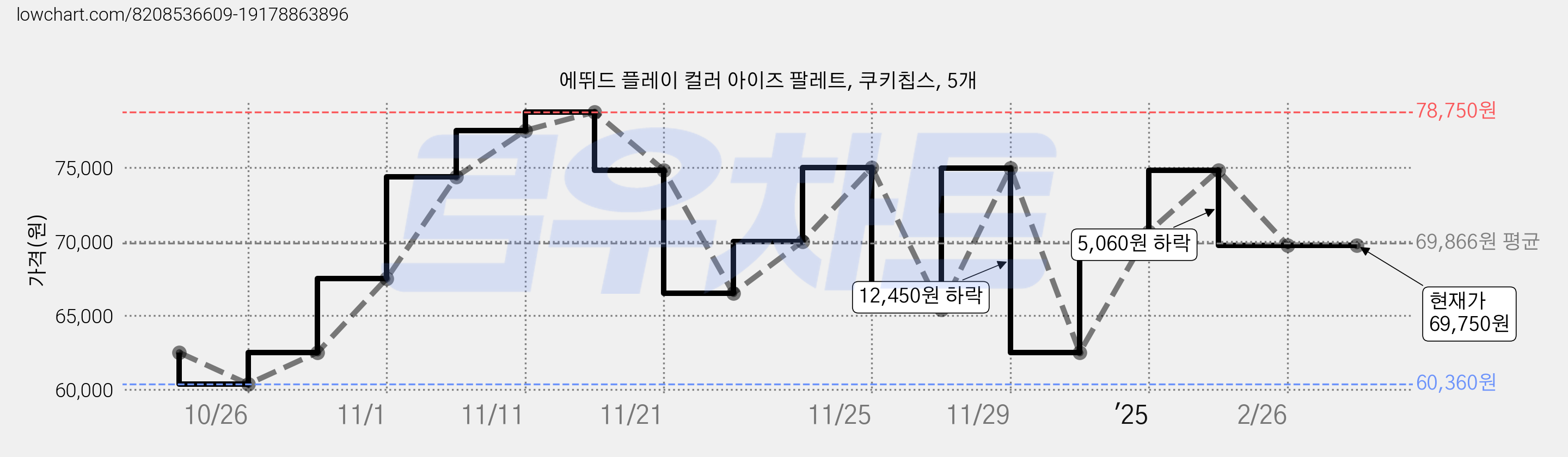 에뛰드 플레이 컬러 아이즈 팔레트, 쿠키칩스, 5개 가격 변동 차트, 현재가 69,750원, 역대최저가