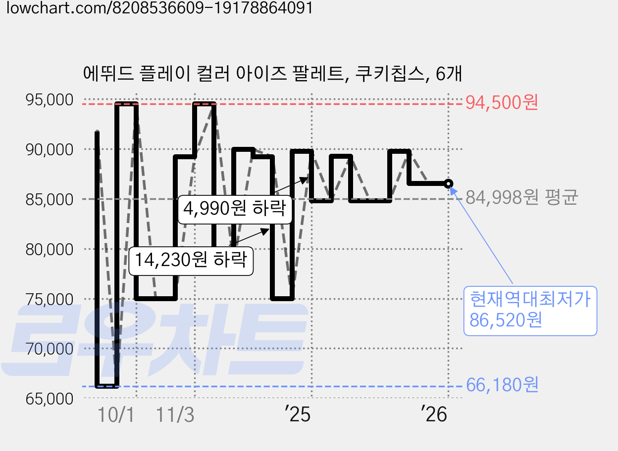 에뛰드 플레이 컬러 아이즈 팔레트, 쿠키칩스, 6개 가격 변동 차트, 현재가 86,520원, 역대최저가