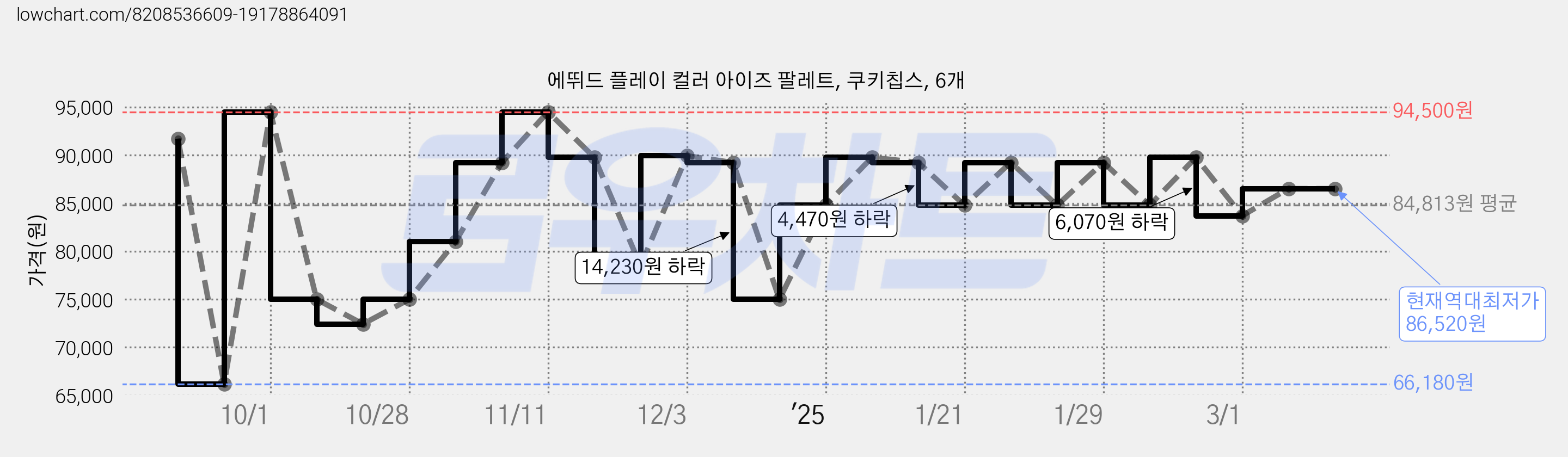 에뛰드 플레이 컬러 아이즈 팔레트, 쿠키칩스, 6개 가격 변동 차트, 현재가 86,520원, 역대최저가