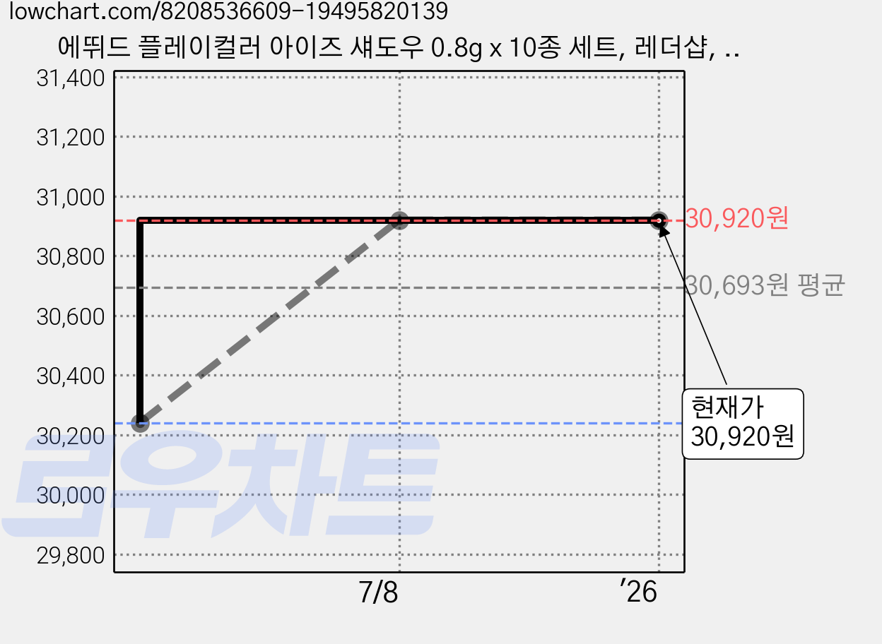 에뛰드 플레이컬러 아이즈 섀도우 0.8g x 10종 세트, 레더샵, 2개 가격 변동 차트, 현재가 30,920원, 역대최저가