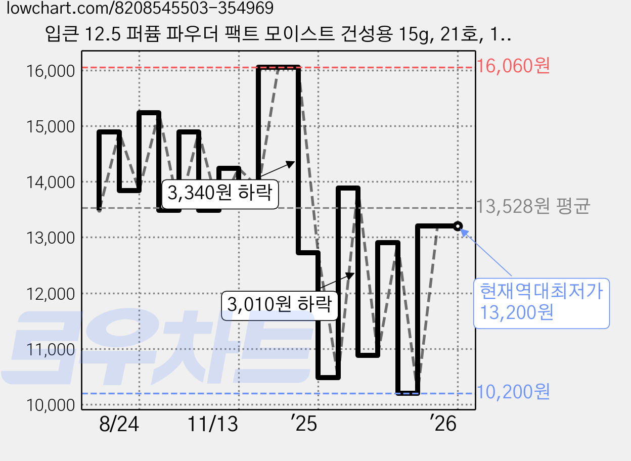 입큰 12.5 퍼퓸 파우더 팩트 모이스트 건성용 15g, 21호, 1개 가격 변동 차트, 현재가 13,200원, 역대최저가