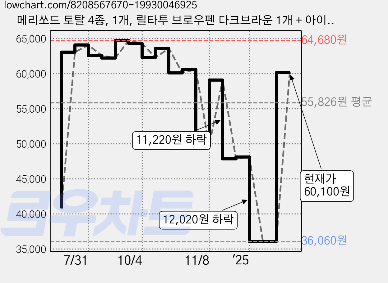 메리쏘드 토탈 4종, 1개, 릴타투 브로우펜 다크브라운 1개 + 아이크레용 코지러스트 1개 + 퍼펙트 톤업 쿠션 1개 + 블링츄밤 레드왈츠 1개 + 기프트박스 가격 변동 차트, 현재가 60,100원, 관측 최저가 30,050원