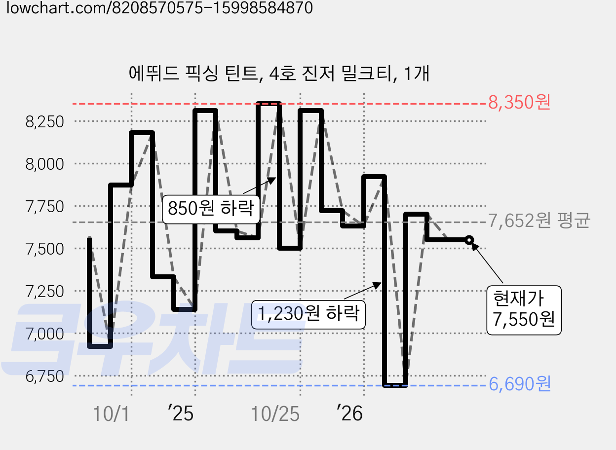 에뛰드 픽싱 틴트, 4호 진저 밀크티, 1개 가격 변동 차트, 현재가 7,550원, 관측 최저가 6,690원