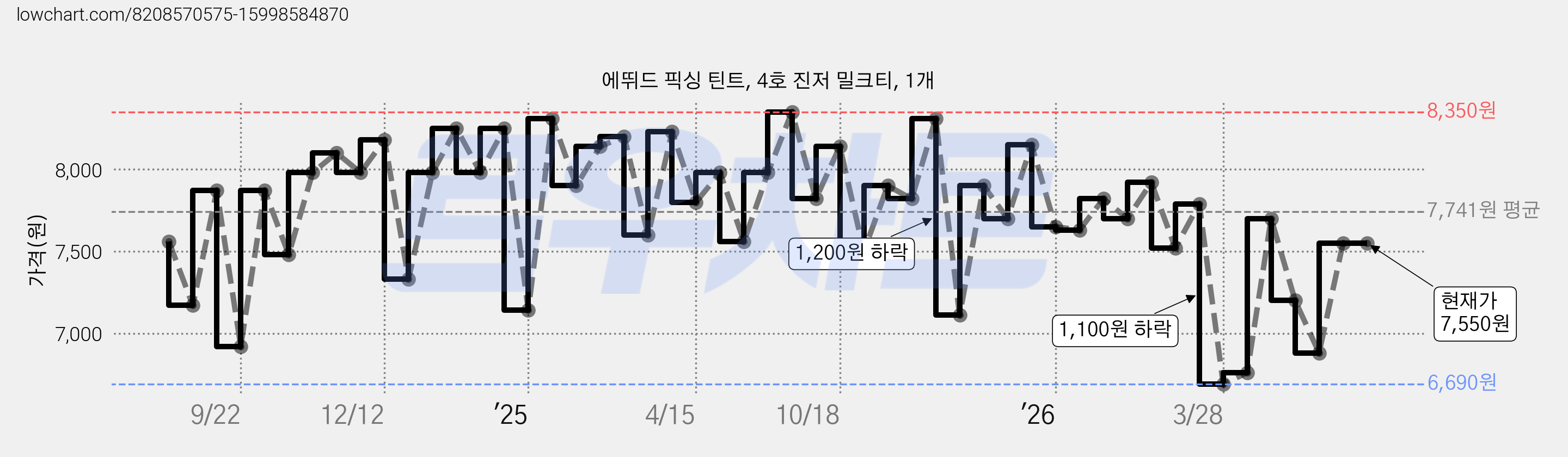 에뛰드 픽싱 틴트, 4호 진저 밀크티, 1개 가격 변동 차트, 현재가 7,550원, 관측 최저가 6,690원