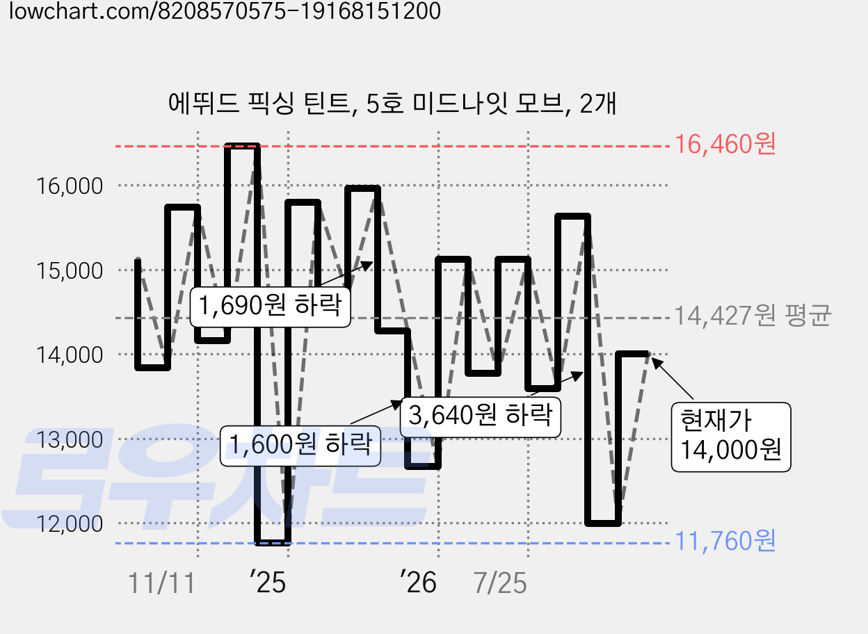 에뛰드 픽싱 틴트, 5호 미드나잇 모브, 2개 가격 변동 차트, 현재가 14,000원, 관측 최저가 11,760원