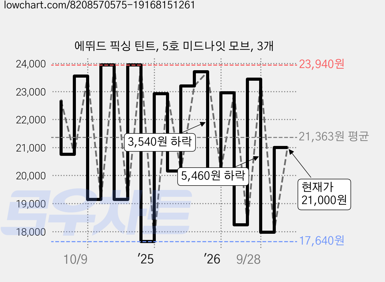 에뛰드 픽싱 틴트, 5호 미드나잇 모브, 3개 가격 변동 차트, 현재가 21,000원, 관측 최저가 17,640원
