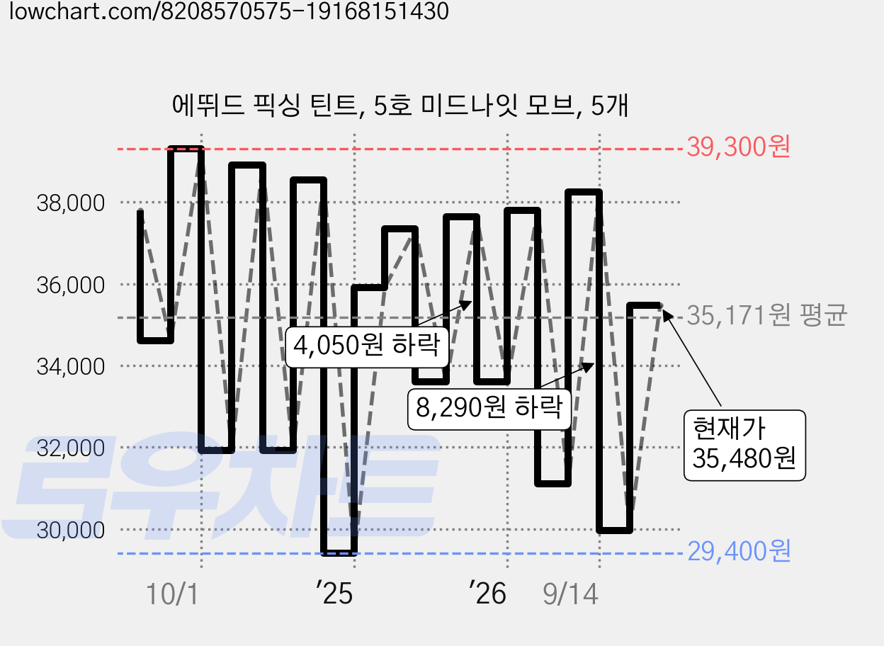 에뛰드 픽싱 틴트, 5호 미드나잇 모브, 5개 가격 변동 차트, 현재가 35,480원, 관측 최저가 29,400원