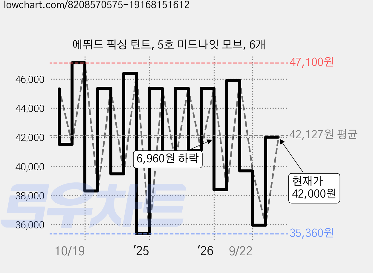 에뛰드 픽싱 틴트, 5호 미드나잇 모브, 6개 가격 변동 차트, 현재가 42,000원, 관측 최저가 35,360원