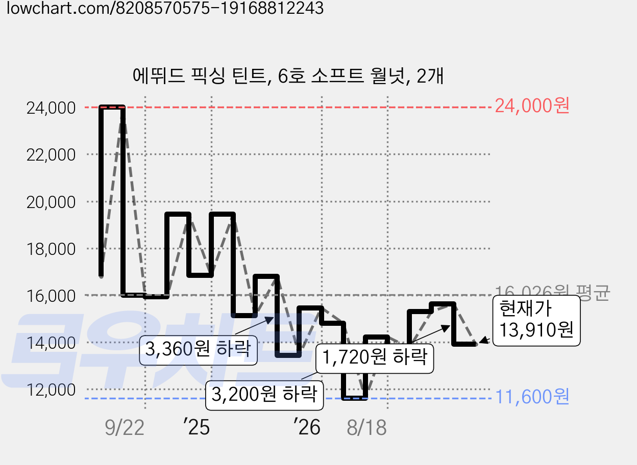 에뛰드 픽싱 틴트, 6호 소프트 월넛, 2개 가격 변동 차트, 현재가 13,910원, 관측 최저가 11,600원