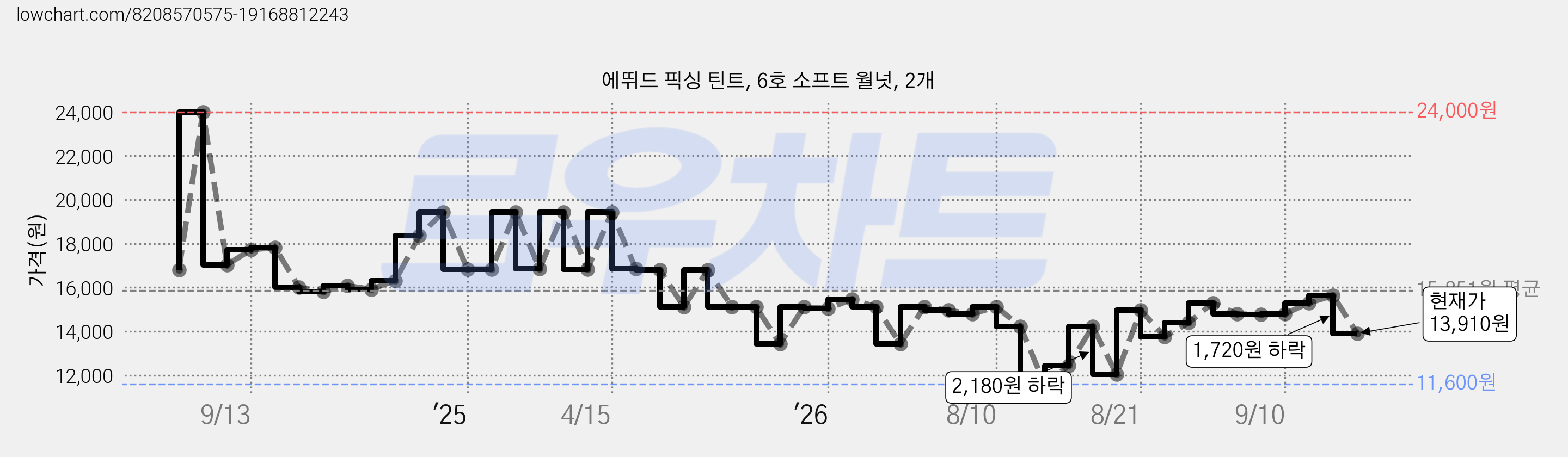 에뛰드 픽싱 틴트, 6호 소프트 월넛, 2개 가격 변동 차트, 현재가 13,910원, 관측 최저가 11,600원