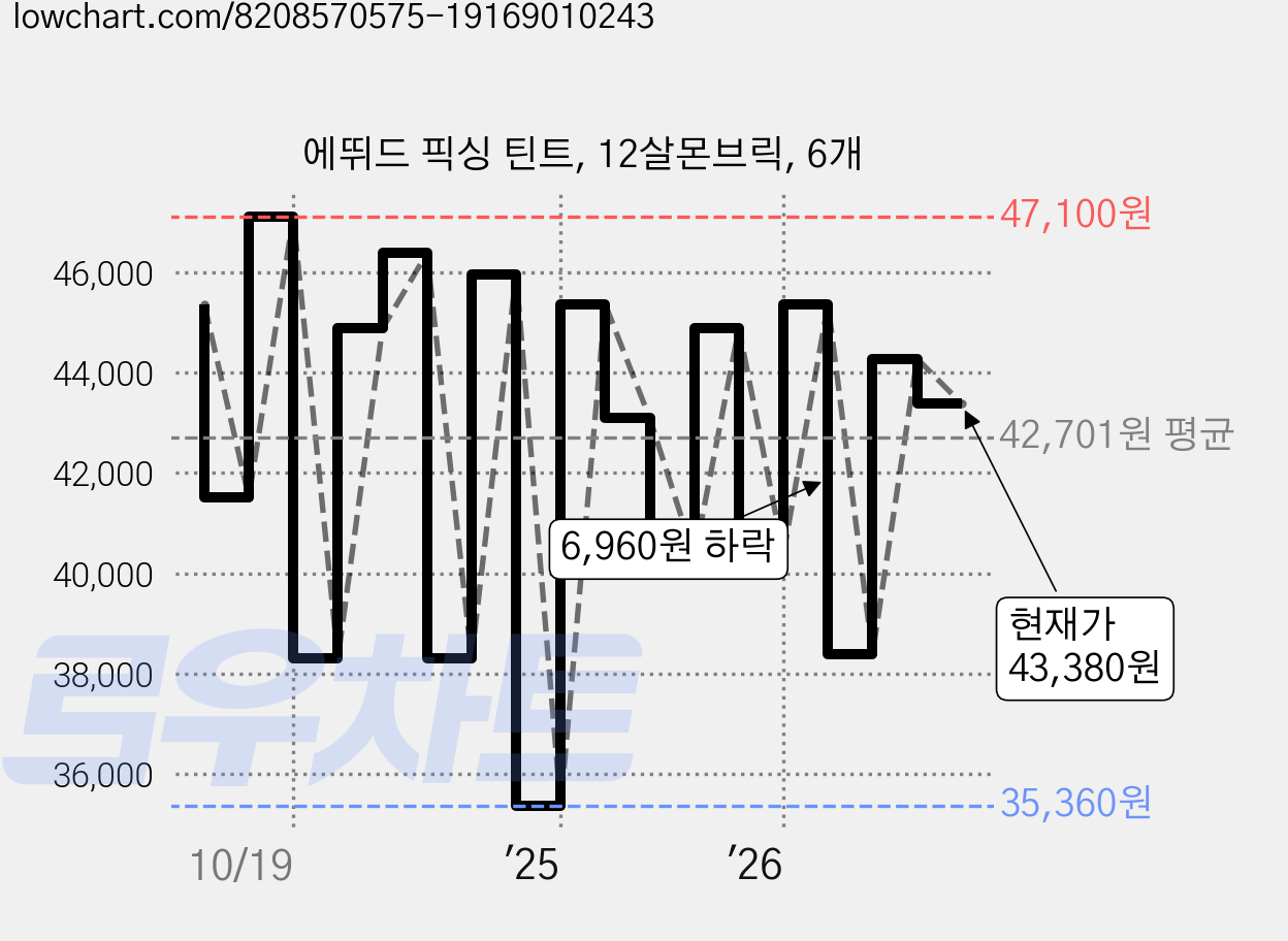 에뛰드 픽싱 틴트, 12살몬브릭, 6개 가격 변동 차트, 현재가 43,380원, 관측 최저가 35,360원