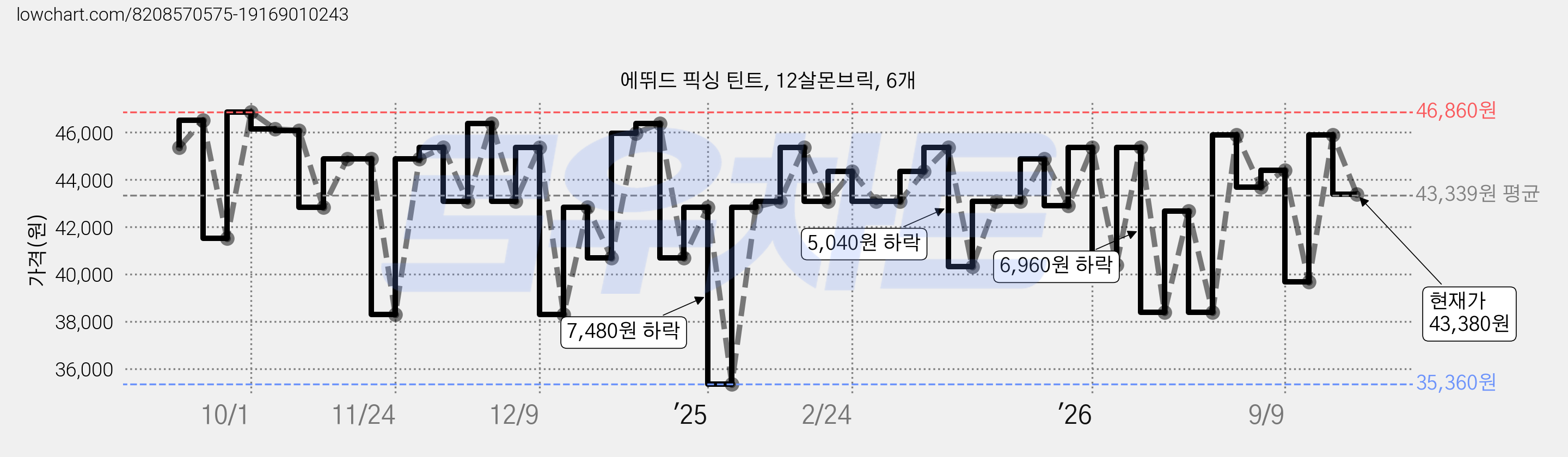 에뛰드 픽싱 틴트, 12살몬브릭, 6개 가격 변동 차트, 현재가 43,380원, 관측 최저가 35,360원
