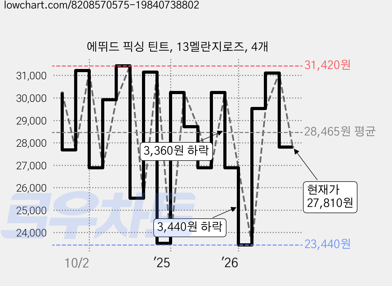 에뛰드 픽싱 틴트, 13멜란지로즈, 4개 가격 변동 차트, 현재가 27,810원, 관측 최저가 23,440원
