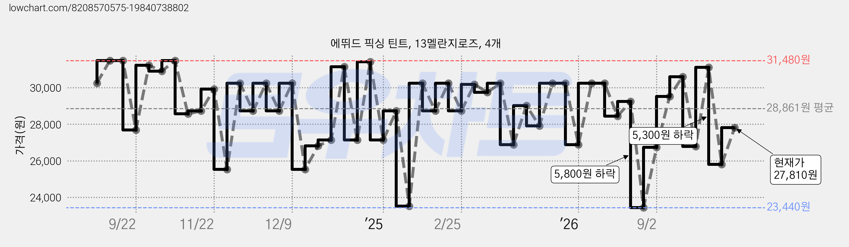 에뛰드 픽싱 틴트, 13멜란지로즈, 4개 가격 변동 차트, 현재가 27,810원, 관측 최저가 23,440원