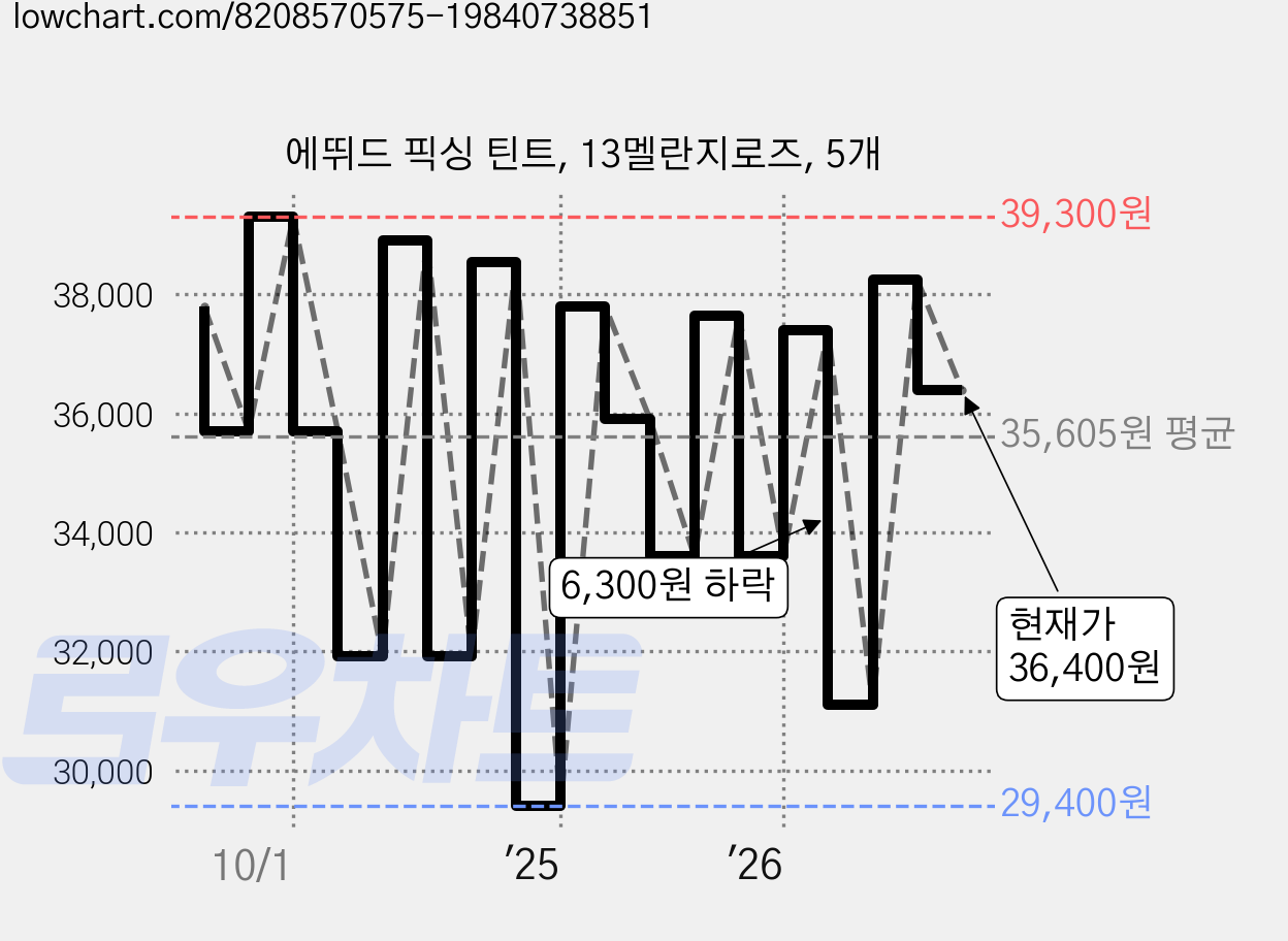 에뛰드 픽싱 틴트, 13멜란지로즈, 5개 가격 변동 차트, 현재가 36,400원, 관측 최저가 29,400원