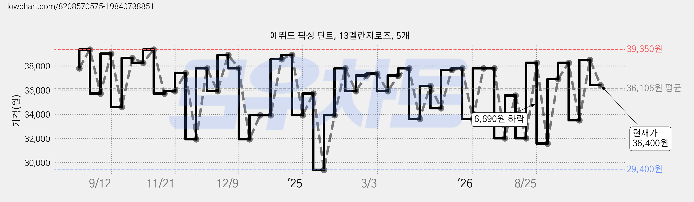 에뛰드 픽싱 틴트, 13멜란지로즈, 5개 가격 변동 차트, 현재가 36,400원, 관측 최저가 29,400원