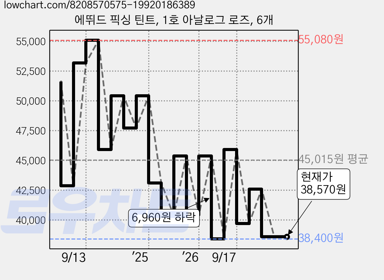 에뛰드 픽싱 틴트, 1호 아날로그 로즈, 6개 가격 변동 차트, 현재가 38,570원, 관측 최저가 35,960원