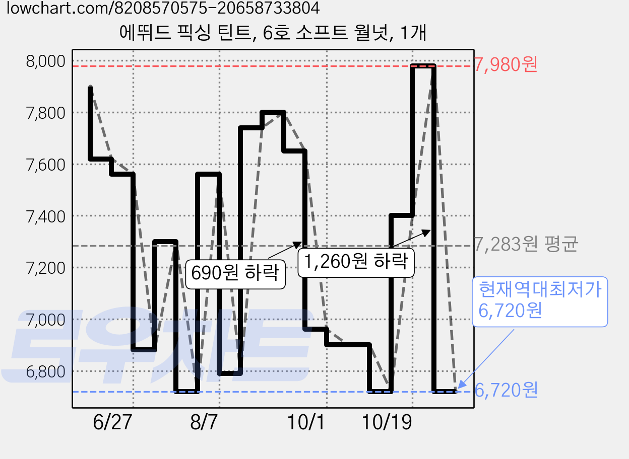 에뛰드 픽싱 틴트, 6호 소프트 월넛, 1개 가격 변동 차트, 현재가 6,720원, 역대최저가