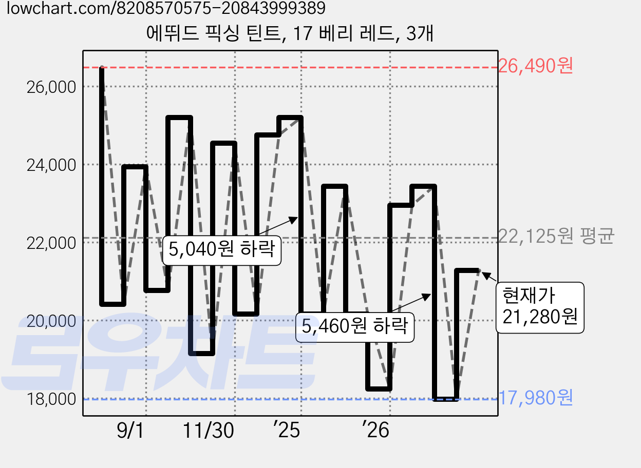에뛰드 픽싱 틴트, 17 베리 레드, 3개 가격 변동 차트, 현재가 21,280원, 관측 최저가 17,980원