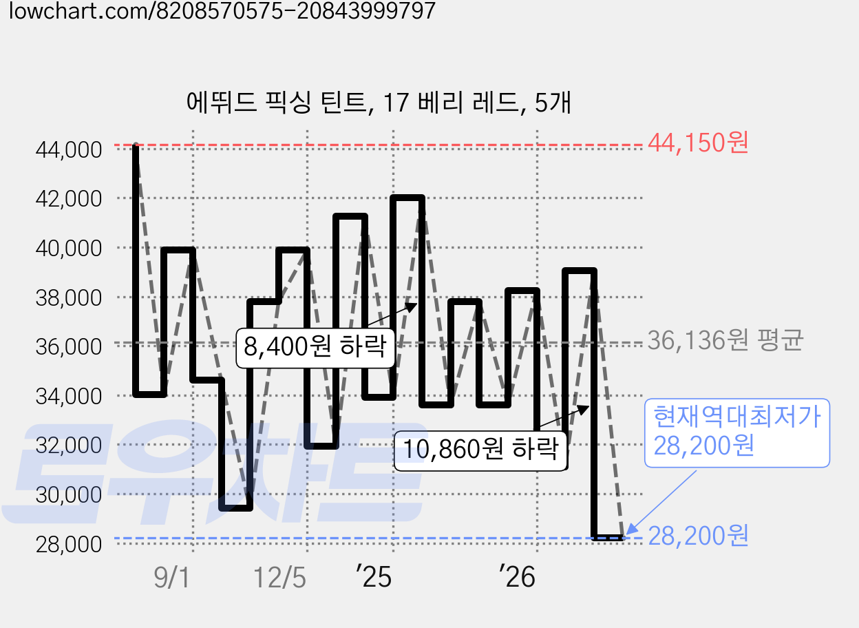 에뛰드 픽싱 틴트, 17 베리 레드, 5개 가격 변동 차트, 현재가 28,200원, 역대최저가