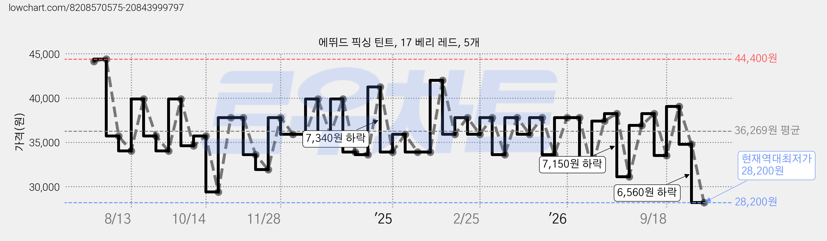 에뛰드 픽싱 틴트, 17 베리 레드, 5개 가격 변동 차트, 현재가 28,200원, 역대최저가
