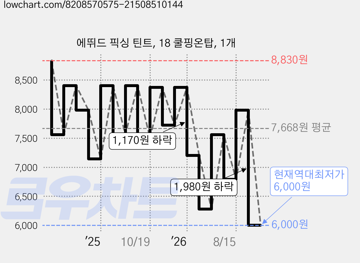 에뛰드 픽싱 틴트, 18 쿨핑온탑, 1개 가격 변동 차트, 현재가 6,000원, 역대최저가