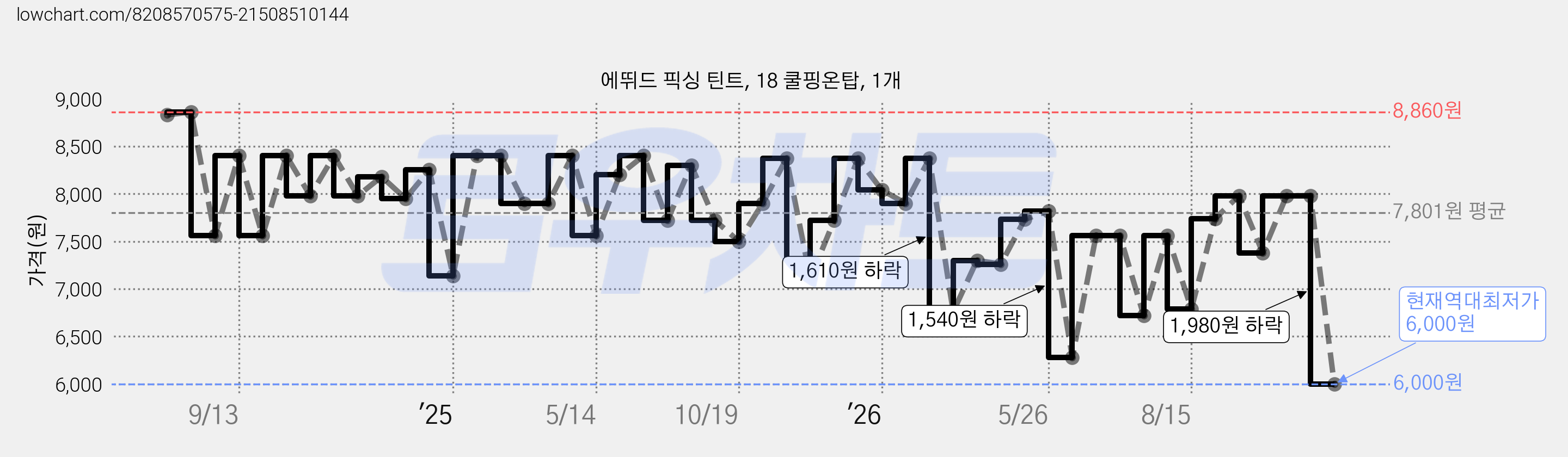 에뛰드 픽싱 틴트, 18 쿨핑온탑, 1개 가격 변동 차트, 현재가 6,000원, 역대최저가