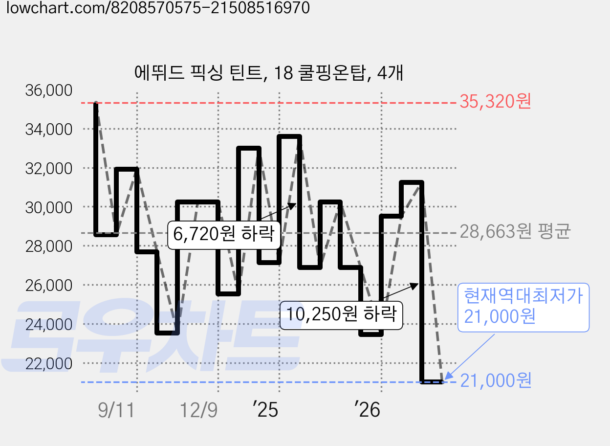 에뛰드 픽싱 틴트, 18 쿨핑온탑, 4개 가격 변동 차트, 현재가 21,000원, 역대최저가