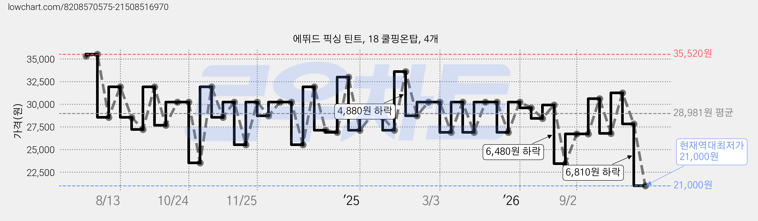 에뛰드 픽싱 틴트, 18 쿨핑온탑, 4개 가격 변동 차트, 현재가 21,000원, 역대최저가