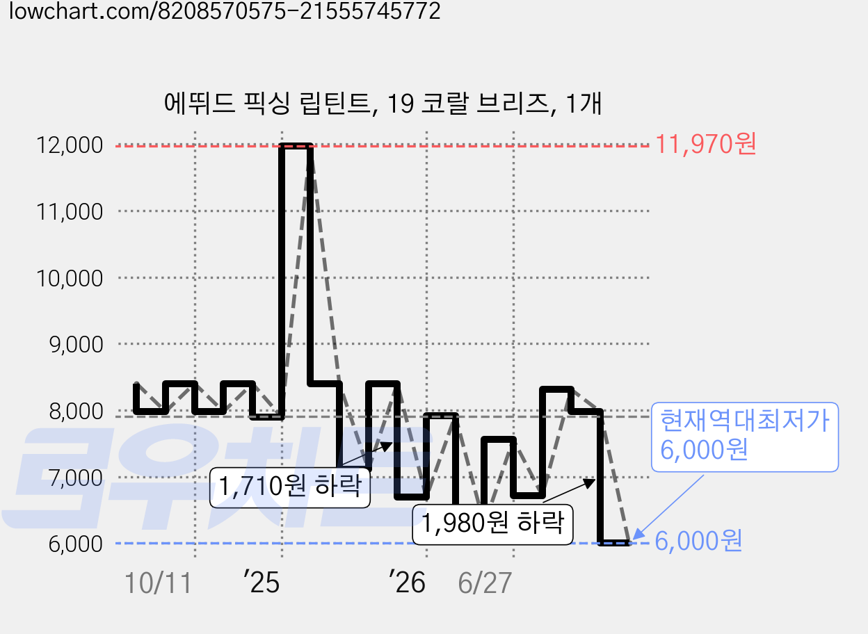 에뛰드 픽싱 립틴트, 19 코랄 브리즈, 1개 가격 변동 차트, 현재가 6,000원, 역대최저가