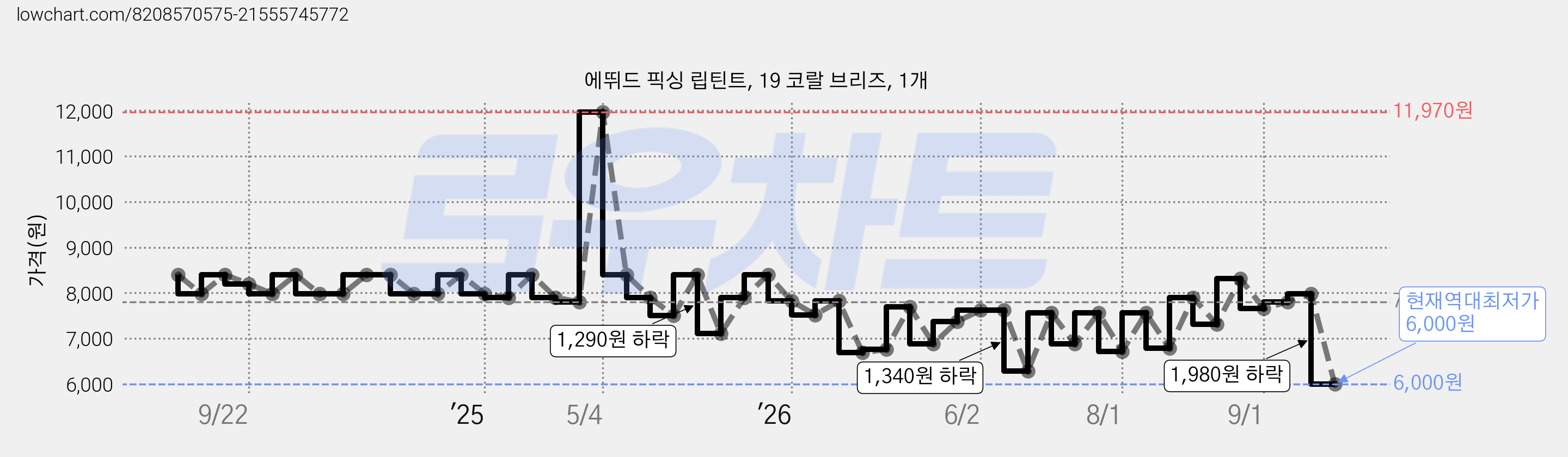에뛰드 픽싱 립틴트, 19 코랄 브리즈, 1개 가격 변동 차트, 현재가 6,000원, 역대최저가