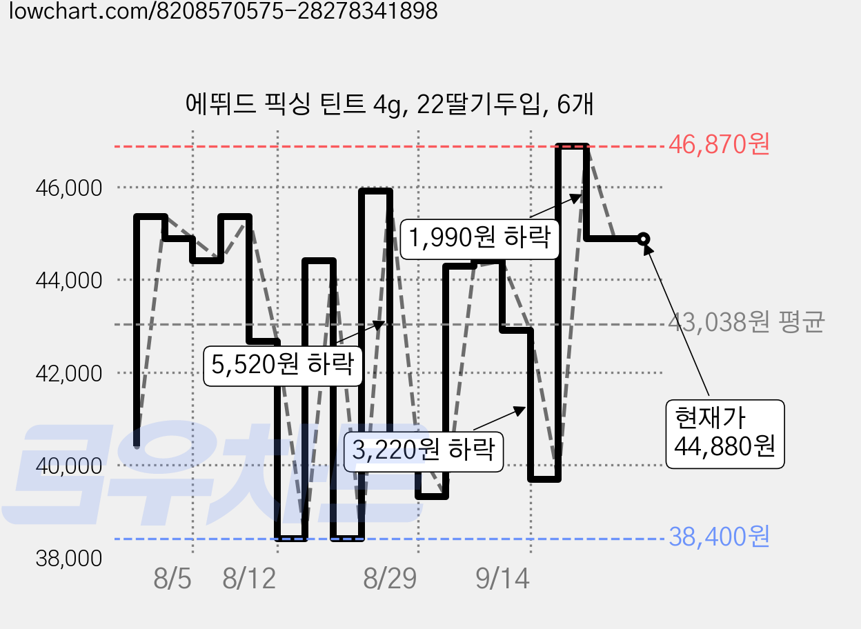 에뛰드 픽싱 틴트 4g, 22딸기두입, 6개 가격 변동 차트, 현재가 44,880원, 관측 최저가 38,400원