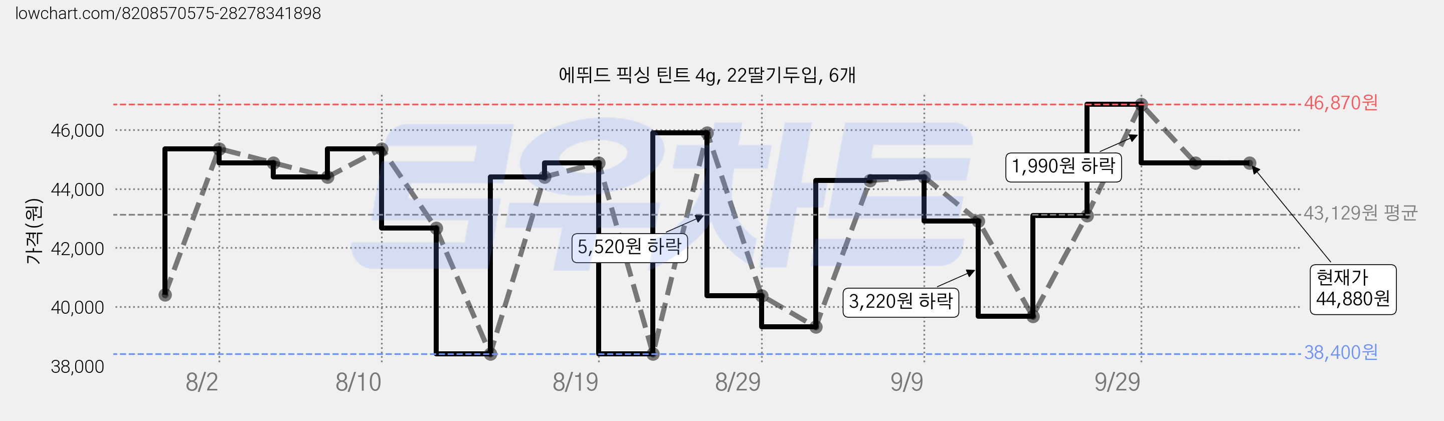 에뛰드 픽싱 틴트 4g, 22딸기두입, 6개 가격 변동 차트, 현재가 44,880원, 관측 최저가 38,400원
